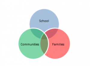 Community engagement diagram.