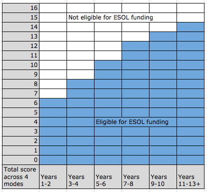 ESOL funding eligibility table.