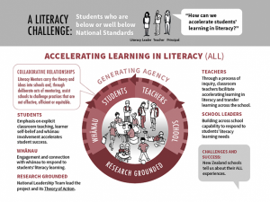 Accelerating learning literacy organising diagram
