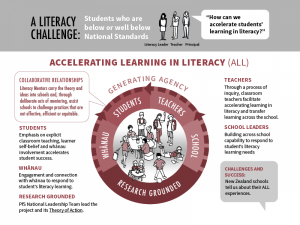Accelerating learning literacy organising diagram