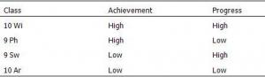 Achievement Level and Progress