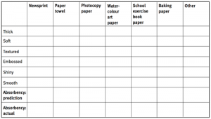Chart to record characteristics of each type of paper.