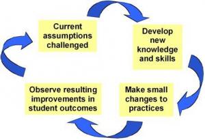 Teaching approach cycle