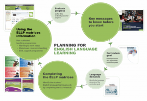 ELLP planning diagram