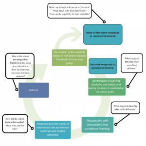 Diagram of the evaluation framework from the theory of action.