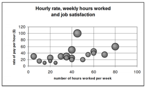 Hourly rate, weekly hours worked, and job satisfaction.