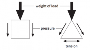 How forces act on different shapes.