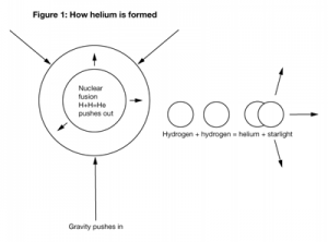 How helium is formed.