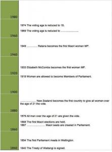 timeline