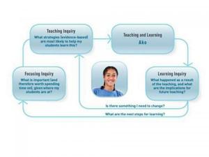 Leading inquiry