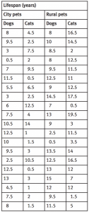 Lifespan of city and rural dogs and cats.