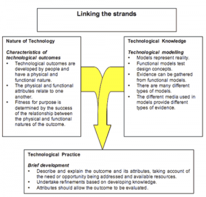 Linking the strands.