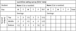 Lunchtime eating survey (Girls' data).