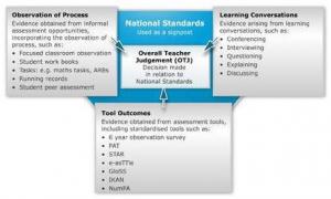 National Standards - Primary