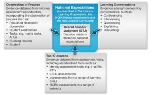 National Standards - secondary