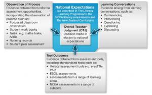 National Standards - Secondary