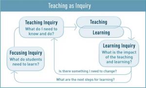 Teaching as Inquiry flow diagram. 