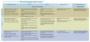 Oral Language Matrix - Input Years 1-4