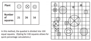 Quadrat is divided into 100 equal squares.