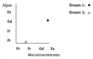 Scatter diagram showing relationships between aspects of streams’ health.