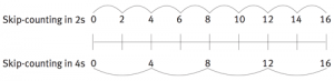 Skip-counting sequences.