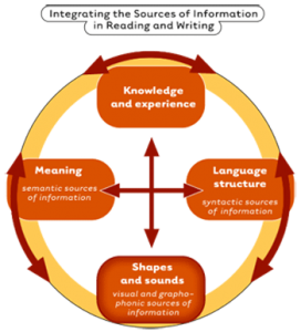 Sources of information.