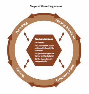 Stages of the writing process - sm