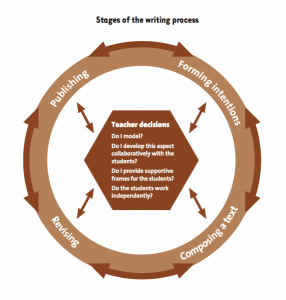 Stages of the writing process