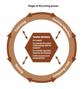Stages of the writing process