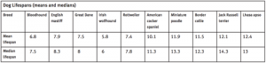 Table showing dog lifespans_means and medians.