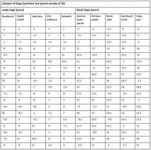 Table showing lifespan of dogs.