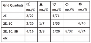Tally chart of accumulated count and percentage for each species.