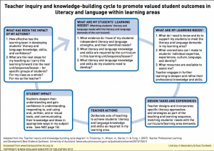Teacher inquiry diagram
