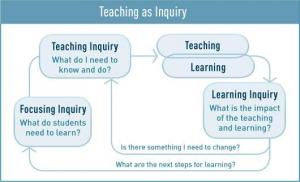 Teaching as inquiry diagram