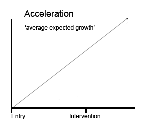 The Acceleration Criterion
