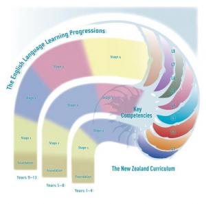 The English Language Learning Progressions nautilus diagram. 
