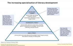 The increasing specialisation of literacy development - Shananhan & Shannahan image-high res