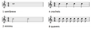 1 semibreve = 2 minims or 4 crotchets or 8 quavers.