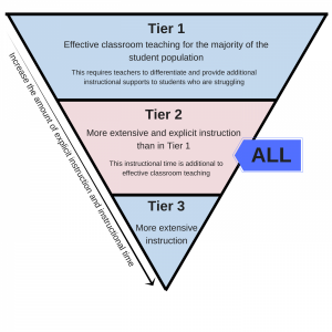 Diagram of response to intervention tiers