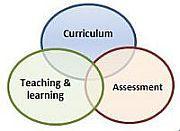 Venn Curriculum, teaching and learning, assessment