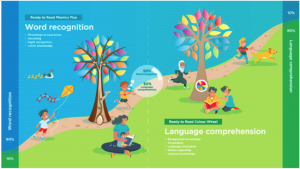 Word recognition_Language comprehension diagram.